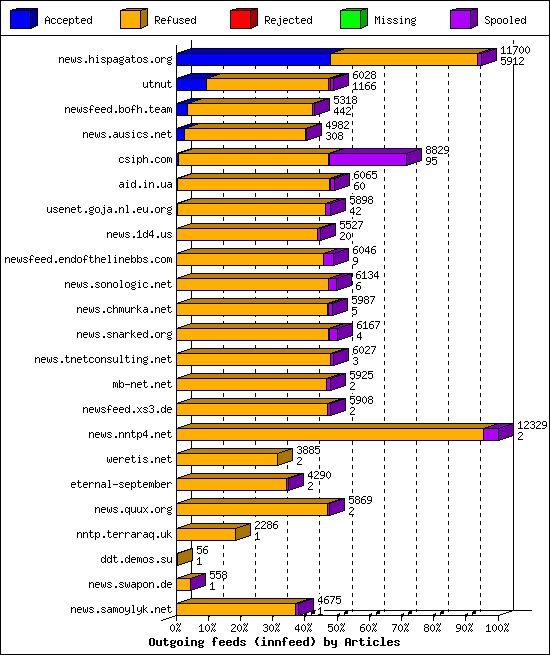 Outgoing feeds (innfeed) by Articles