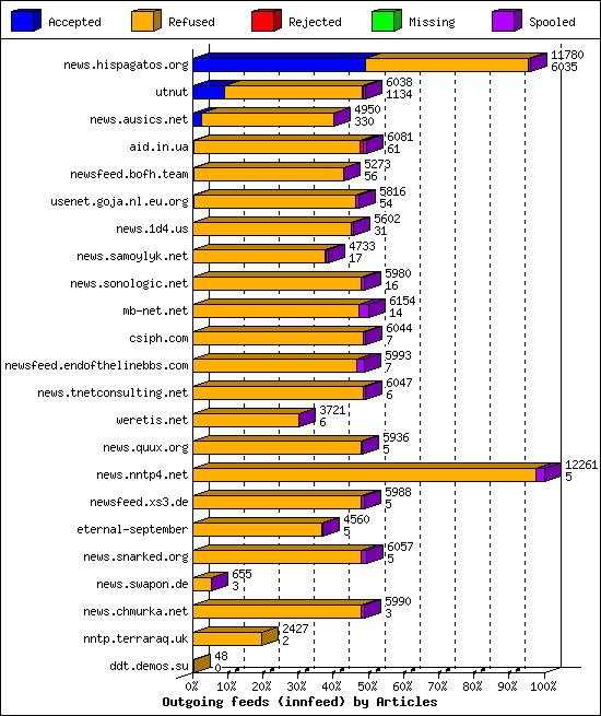Outgoing feeds (innfeed) by Articles