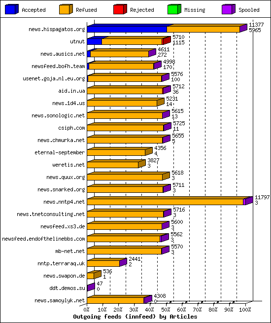 Outgoing feeds (innfeed) by Articles