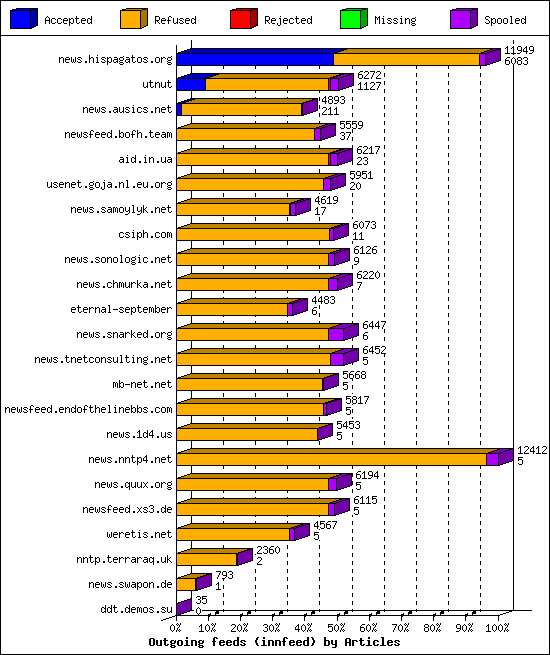 Outgoing feeds (innfeed) by Articles