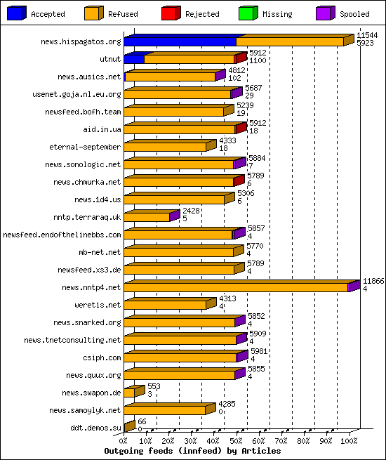 Outgoing feeds (innfeed) by Articles