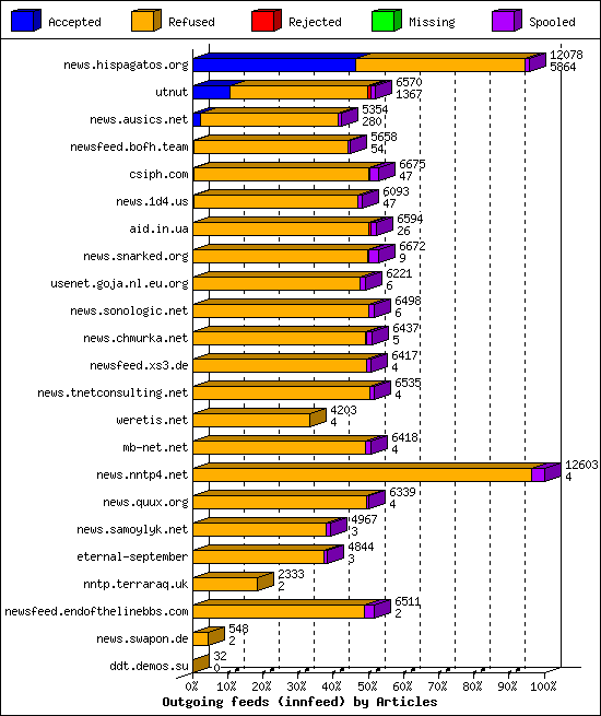 Outgoing feeds (innfeed) by Articles