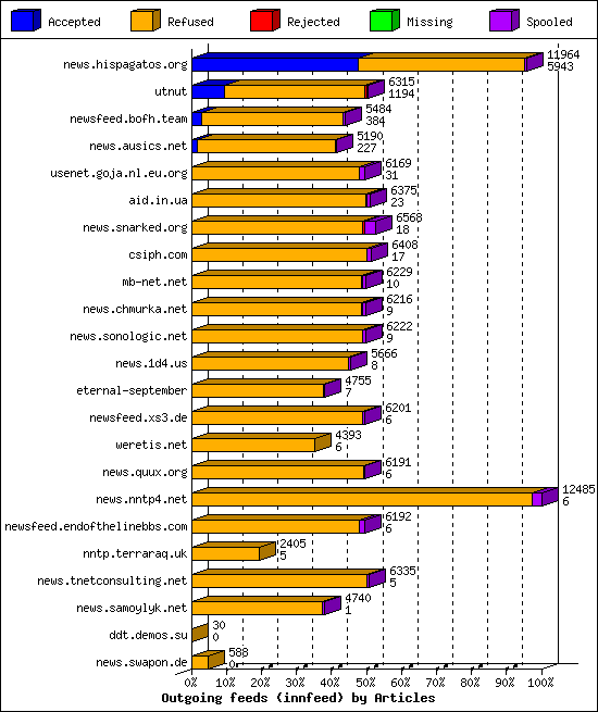 Outgoing feeds (innfeed) by Articles