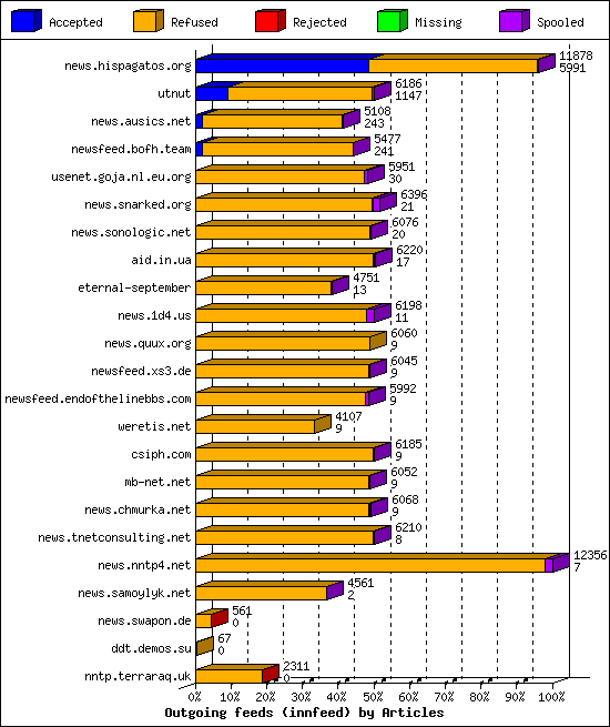 Outgoing feeds (innfeed) by Articles