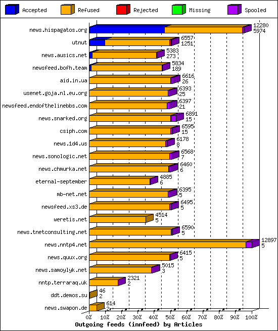 Outgoing feeds (innfeed) by Articles