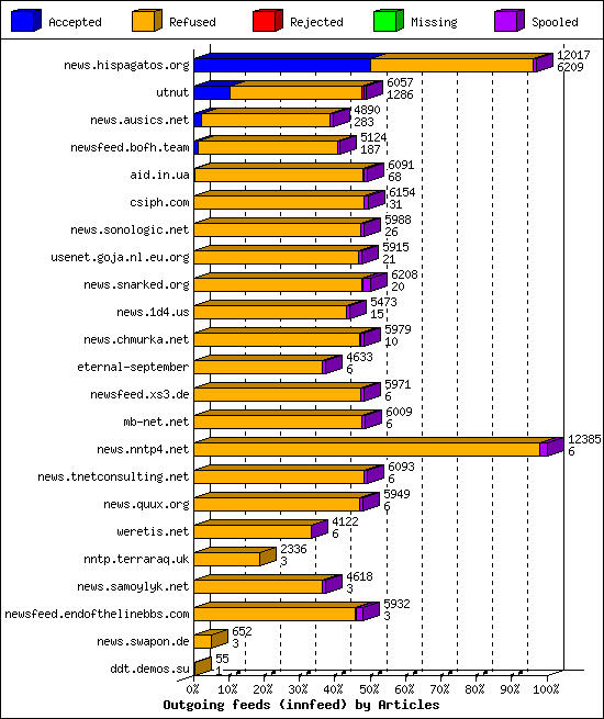 Outgoing feeds (innfeed) by Articles