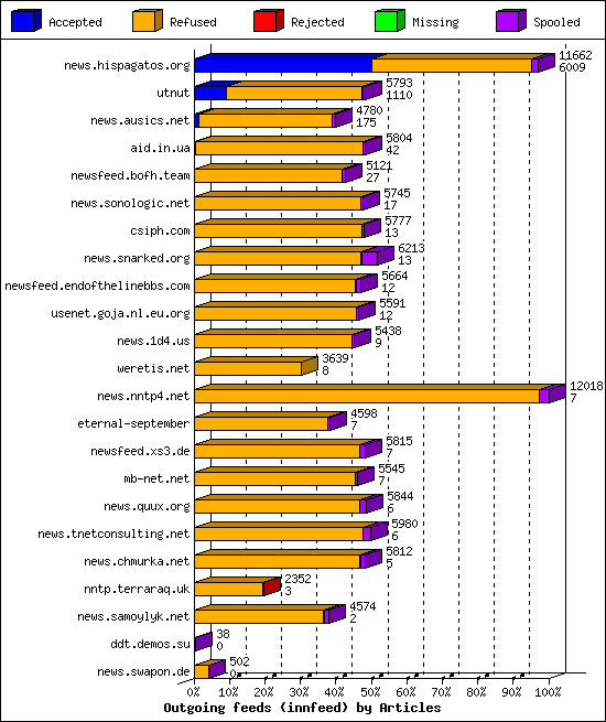 Outgoing feeds (innfeed) by Articles
