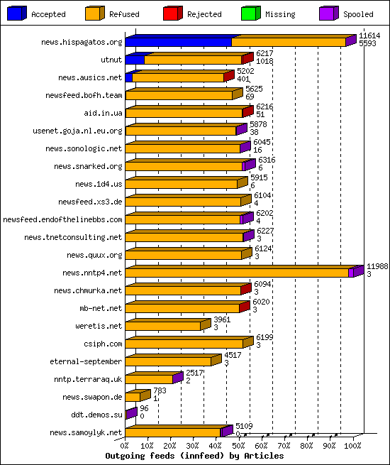 Outgoing feeds (innfeed) by Articles
