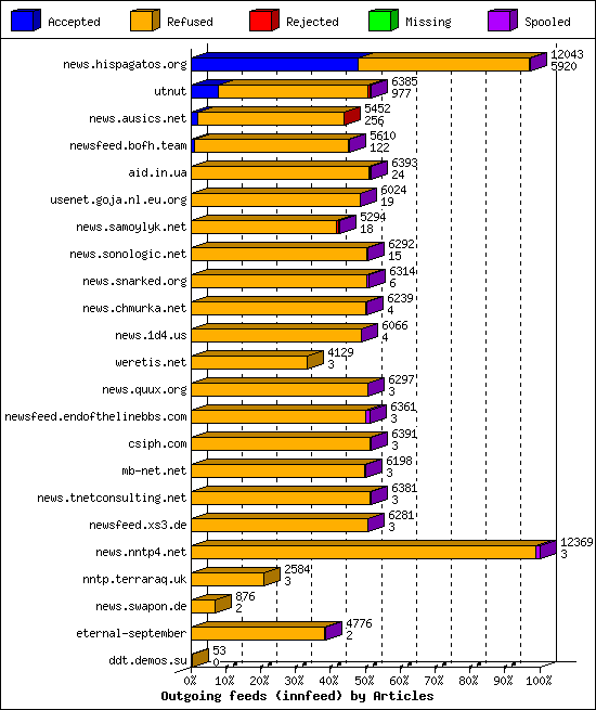 Outgoing feeds (innfeed) by Articles