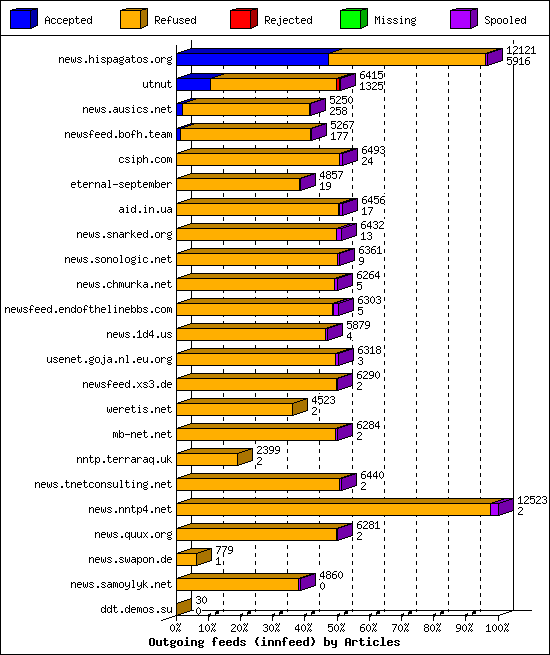 Outgoing feeds (innfeed) by Articles