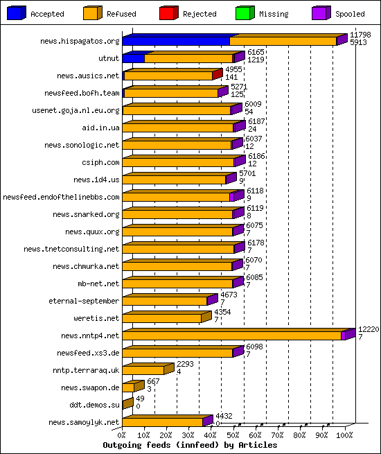 Outgoing feeds (innfeed) by Articles