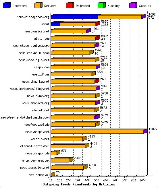 Outgoing feeds (innfeed) by Articles