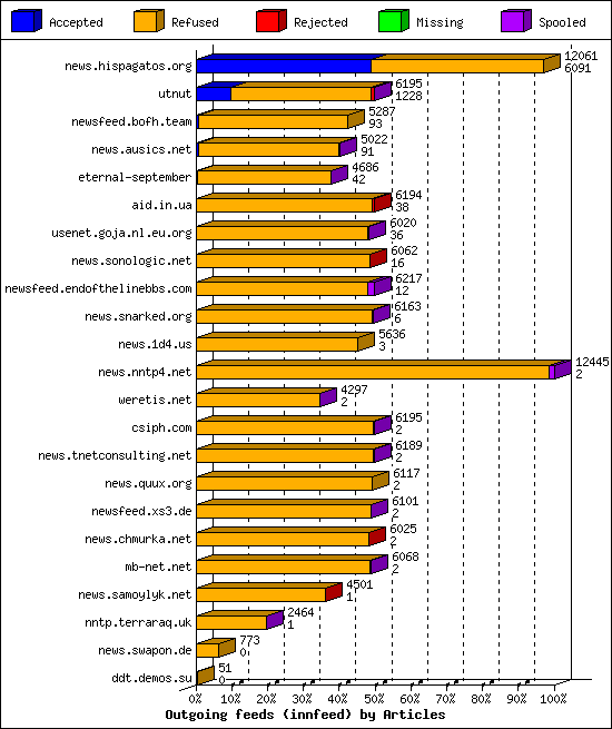 Outgoing feeds (innfeed) by Articles