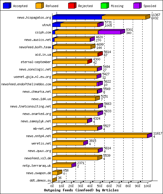 Outgoing feeds (innfeed) by Articles