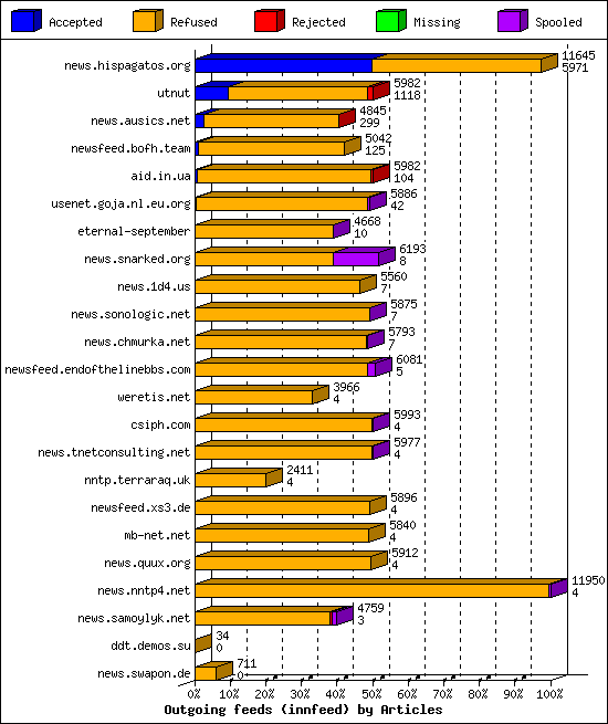Outgoing feeds (innfeed) by Articles