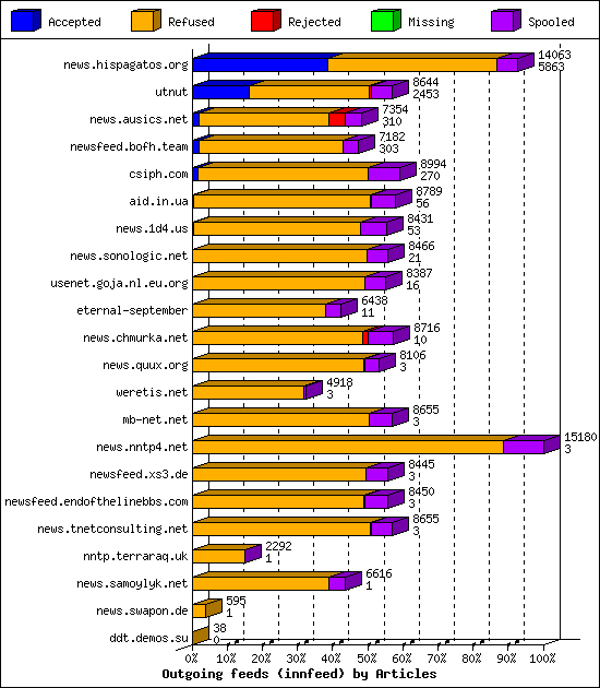 Outgoing feeds (innfeed) by Articles