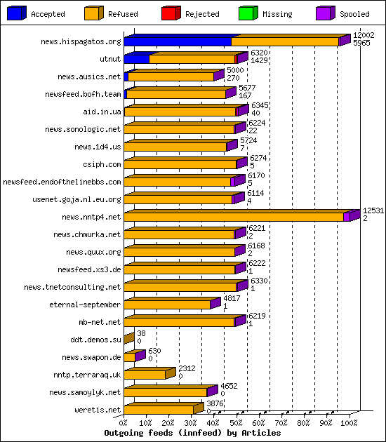 Outgoing feeds (innfeed) by Articles