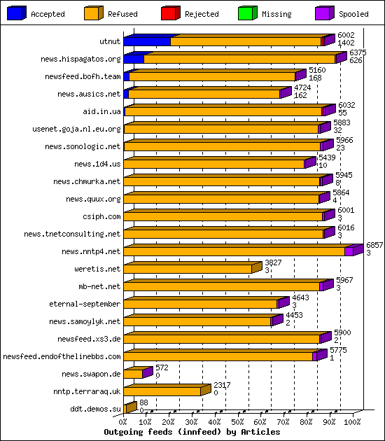 Outgoing feeds (innfeed) by Articles
