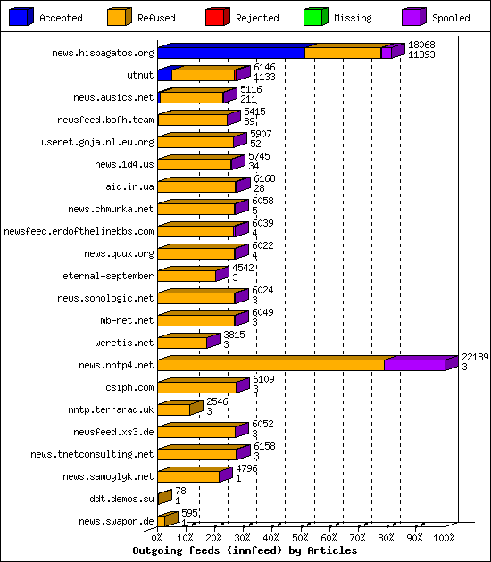 Outgoing feeds (innfeed) by Articles