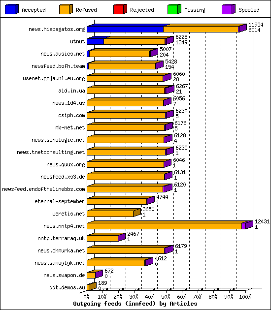 Outgoing feeds (innfeed) by Articles