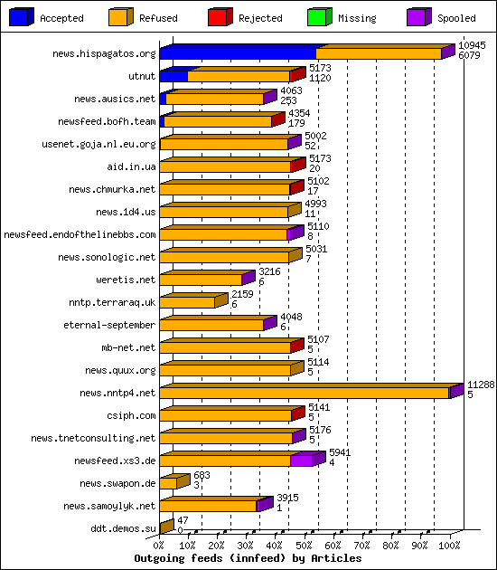 Outgoing feeds (innfeed) by Articles