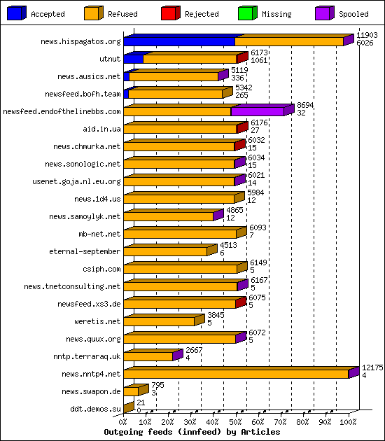 Outgoing feeds (innfeed) by Articles