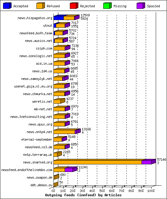 Outgoing feeds (innfeed) by Articles