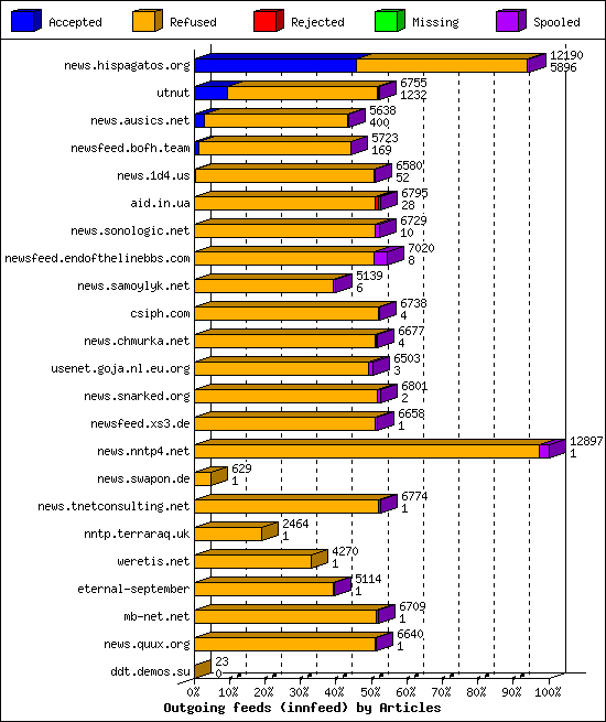 Outgoing feeds (innfeed) by Articles