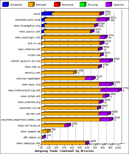 Outgoing feeds (innfeed) by Articles