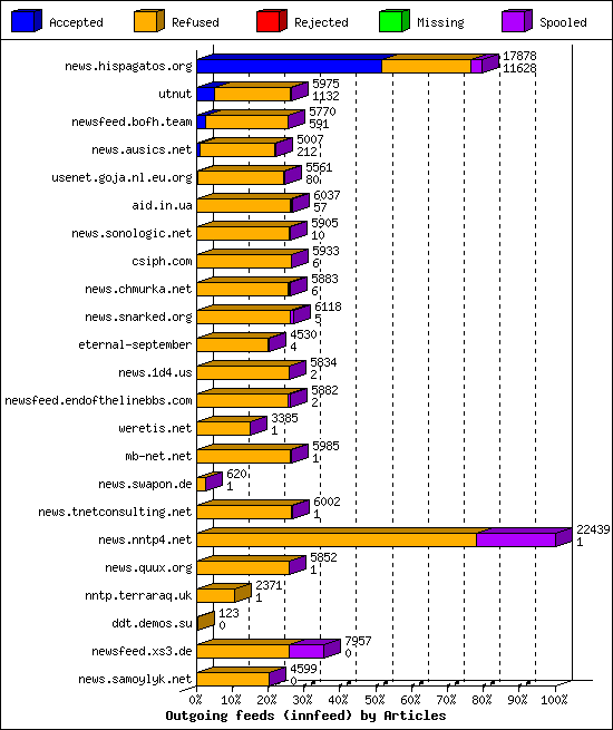 Outgoing feeds (innfeed) by Articles