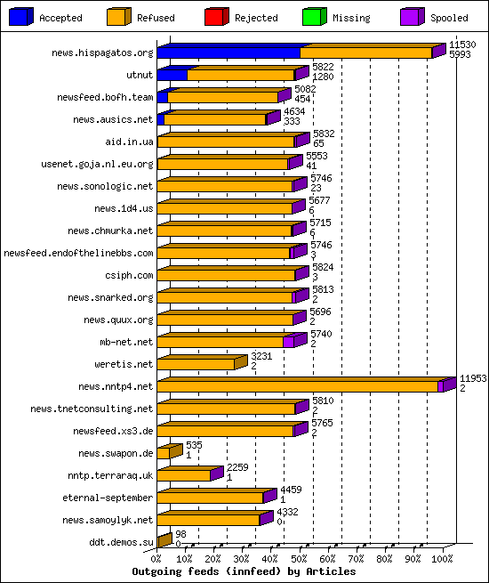 Outgoing feeds (innfeed) by Articles