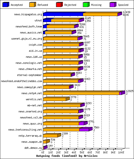 Outgoing feeds (innfeed) by Articles
