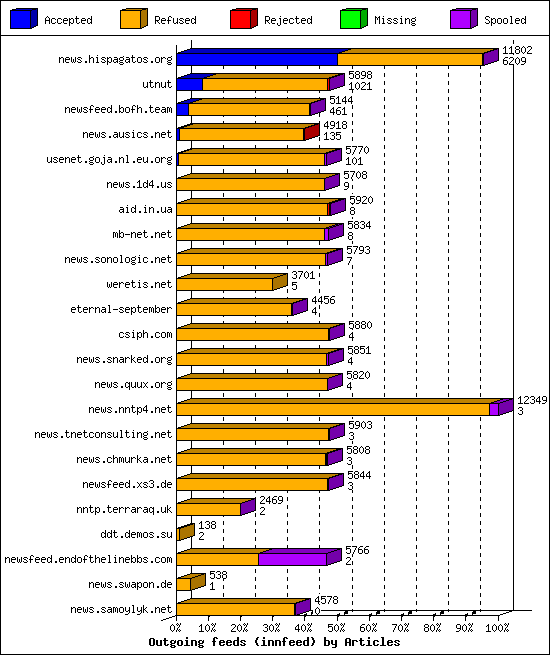 Outgoing feeds (innfeed) by Articles