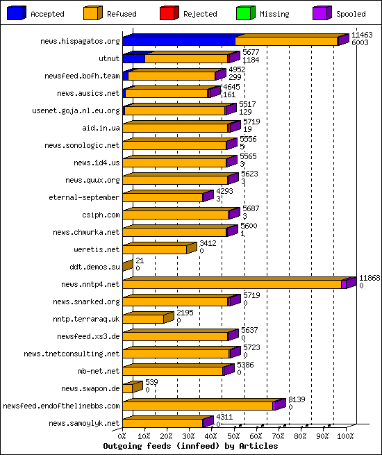 Outgoing feeds (innfeed) by Articles
