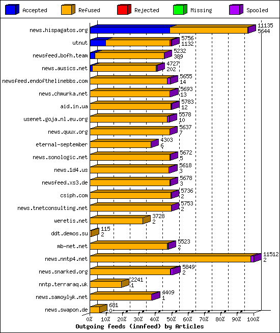 Outgoing feeds (innfeed) by Articles