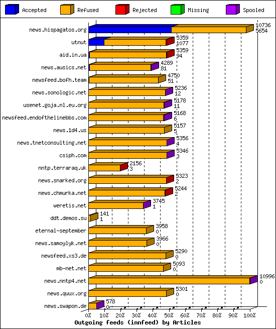 Outgoing feeds (innfeed) by Articles