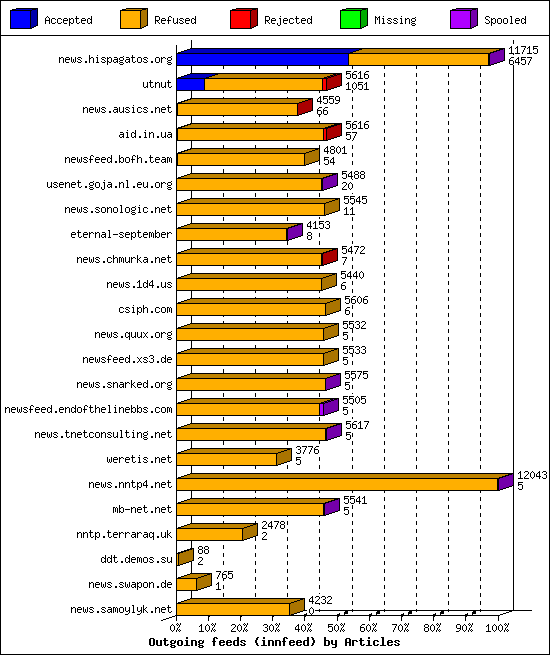 Outgoing feeds (innfeed) by Articles