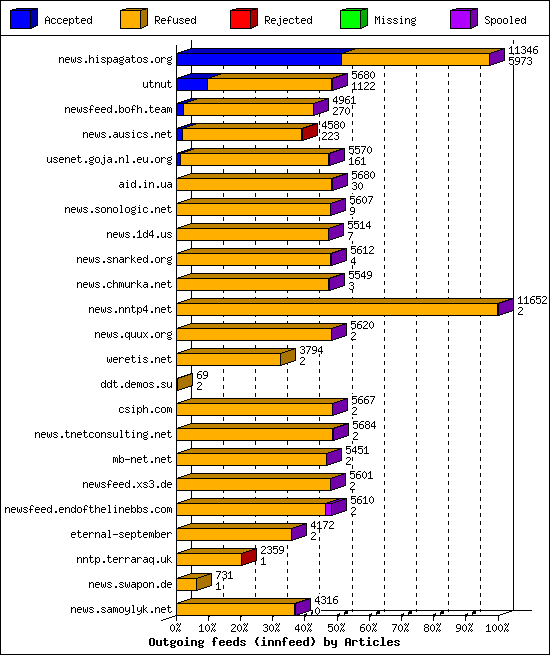 Outgoing feeds (innfeed) by Articles