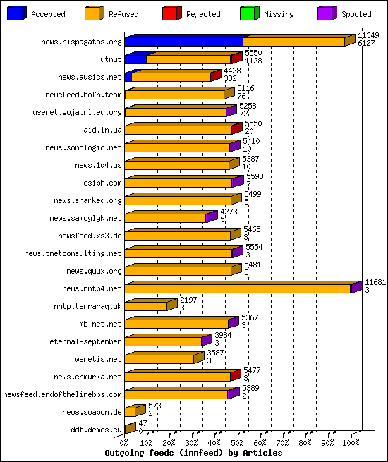 Outgoing feeds (innfeed) by Articles