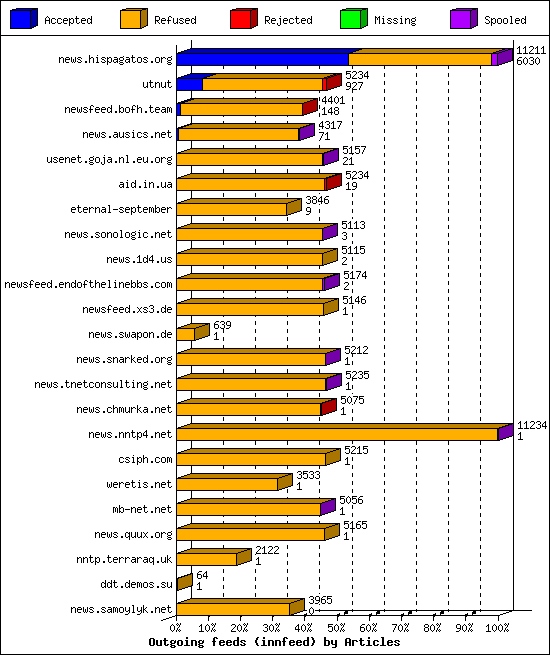 Outgoing feeds (innfeed) by Articles