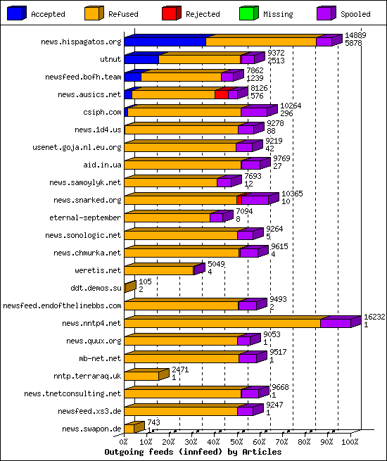 Outgoing feeds (innfeed) by Articles