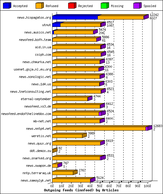 Outgoing feeds (innfeed) by Articles