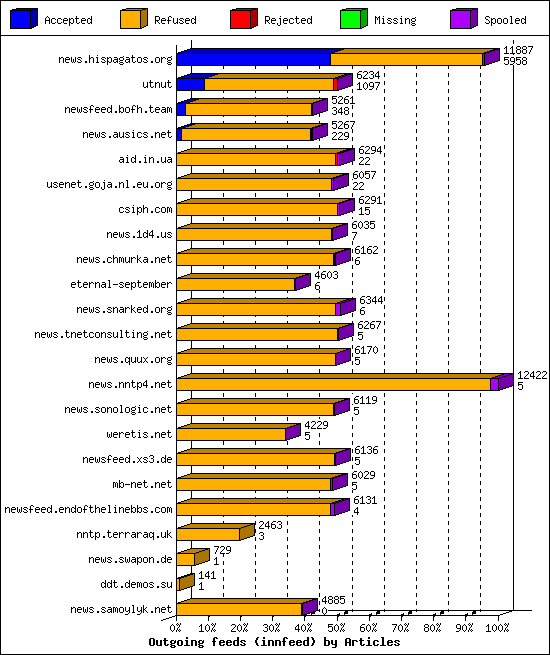 Outgoing feeds (innfeed) by Articles