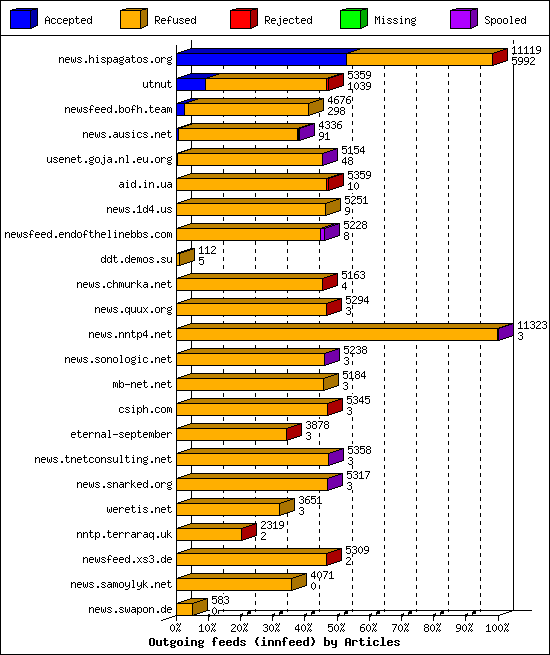 Outgoing feeds (innfeed) by Articles