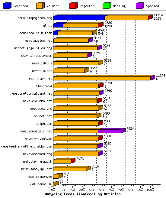Outgoing feeds (innfeed) by Articles