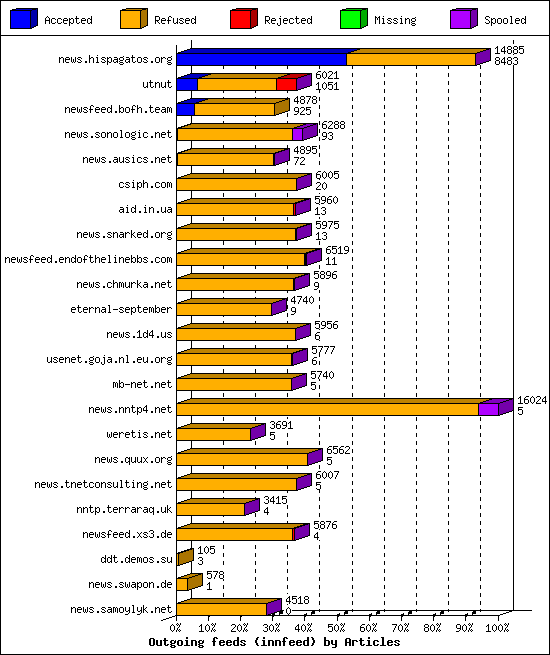Outgoing feeds (innfeed) by Articles