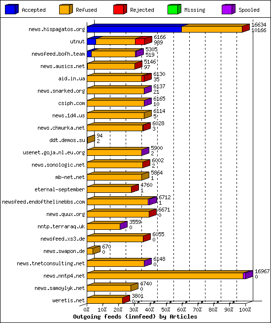 Outgoing feeds (innfeed) by Articles