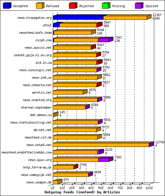 Outgoing feeds (innfeed) by Articles