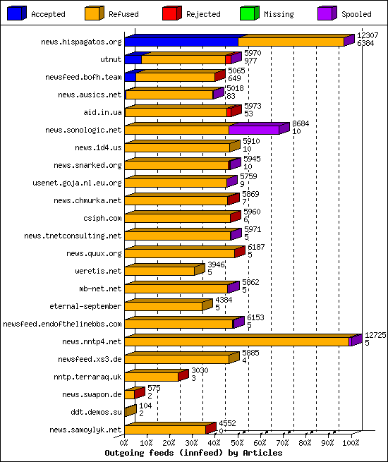 Outgoing feeds (innfeed) by Articles