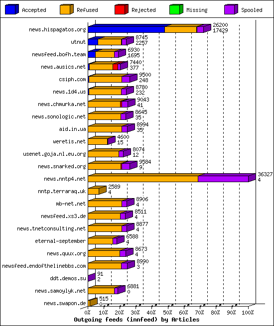Outgoing feeds (innfeed) by Articles